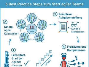 Teaser Best Practices agiler Teams