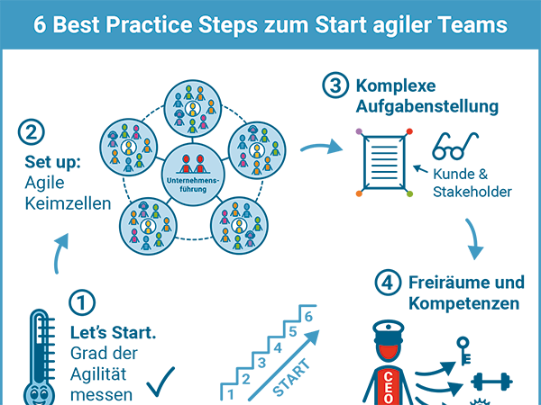 Agile Sales Teams Aufbauen 6 Best Practices