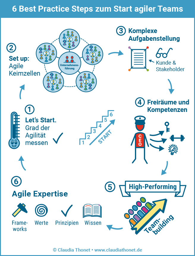 6 Best Practice Steps zum Start agiler Teams, 1. Let’s Start, Grad der Agilität messen, 2. Set up: Agile Keimzellen, 3. Komplexe Aufgabenstellung, Kunde & Stakeholder, 4. Freiräume und Kompetenzen, 5. Teambuilding, High-Performing, 6. Agile Expertise, Frameworks, Werte, Prinzipien