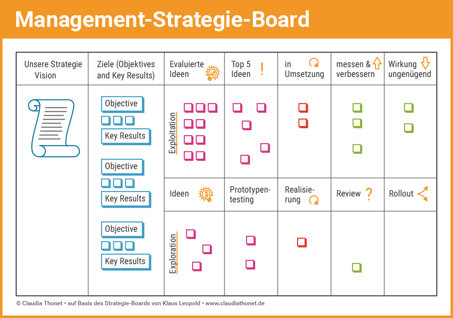 Agile Methoden: Management-Strategie-Board