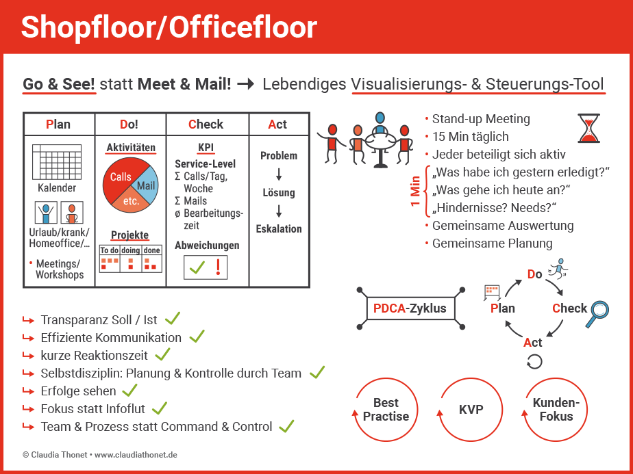 Grafik Agiler Methoden: Shopfloor, Officefloor