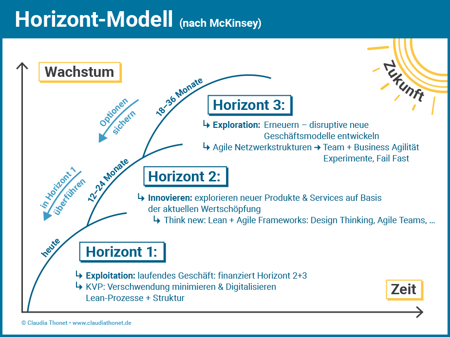 Agile Methoden: Horizont-Modell
