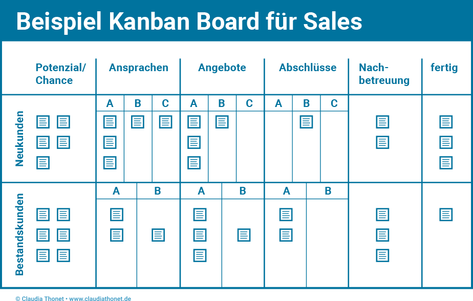 Beispiele Kanban Board für Sales