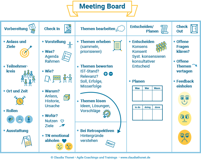 Meeting Board, Vorbereitung, Check In, Themen bearbeiten, Entscheiden, Planen, Check Out
