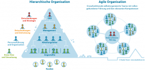 Hierarchische vs Agile Organisation