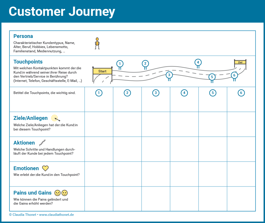Grafik Customer Journey im Vertrieb