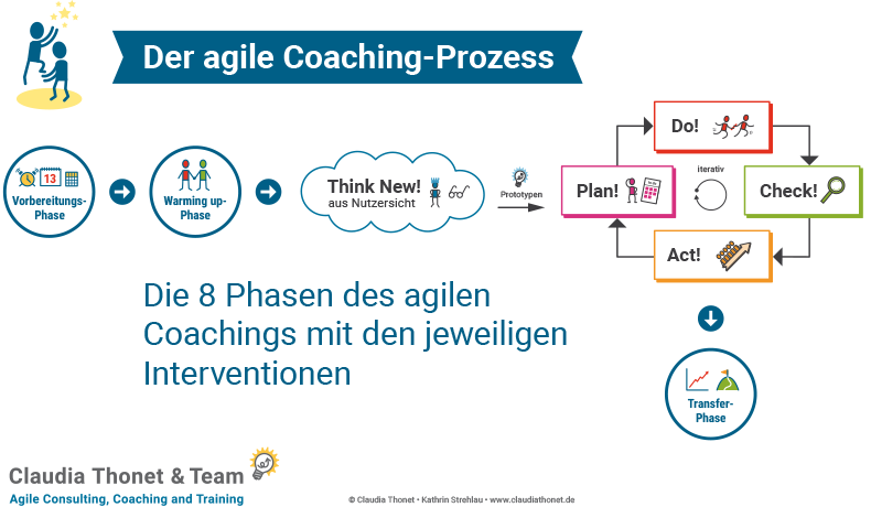 Der agile Coaching-Prozess, Claudia Thonet & Team