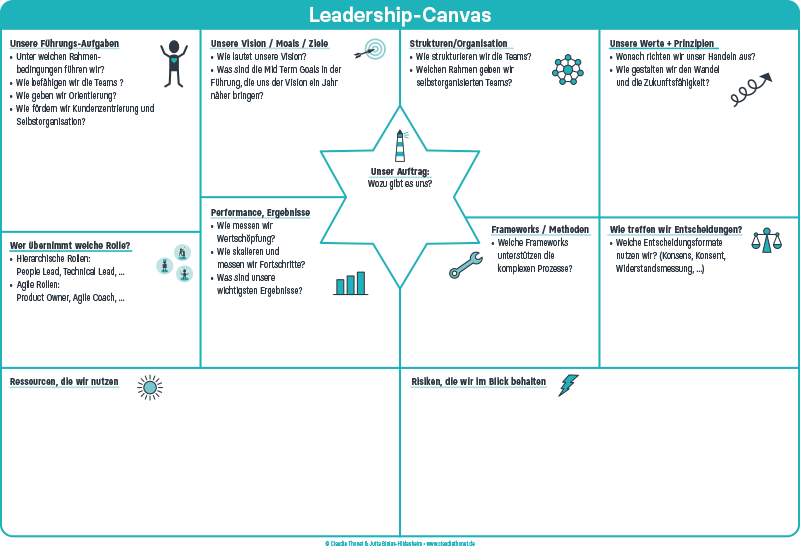 Leadership-Canvas, Agile Führung