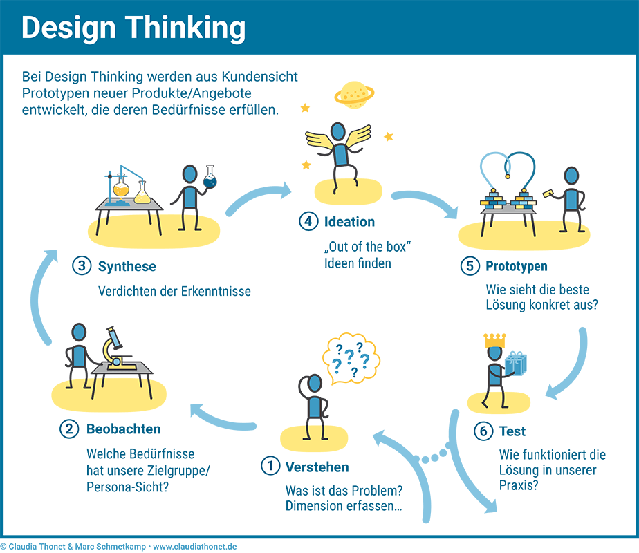 Agile Methoden: Design Thinking