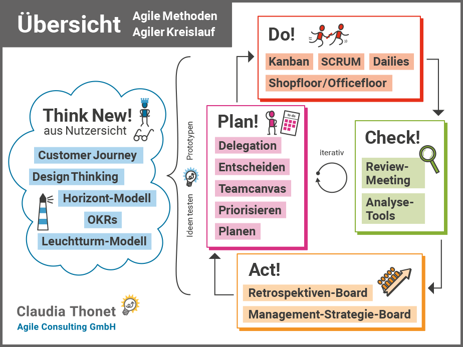 Übersicht agile Methoden, Agiler Kreislauf