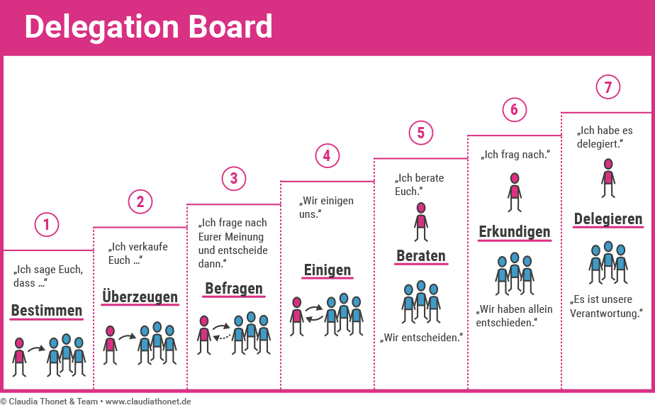 Agile Methoden: Delegation Board