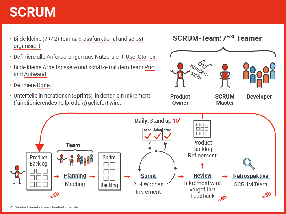 Grafik SCRUM-Ablauf für Teams