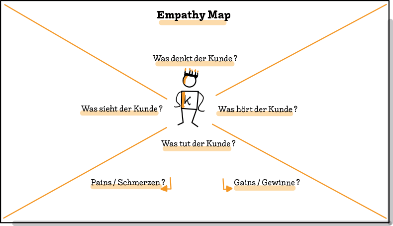 Grafik einer Empathy Map