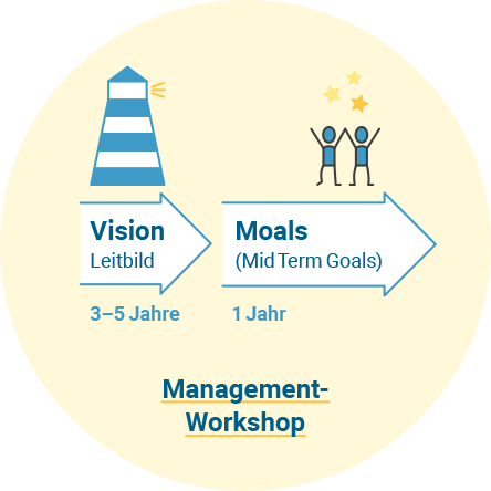 OKR-Zyklus, Vision, Moals, Management-Workshop