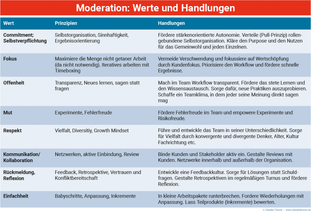 Tabelle zur Moderation, mit Werten & Handlungen