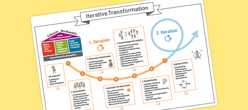 Iterative Transformation, 7 Phasen, Beitragsbild