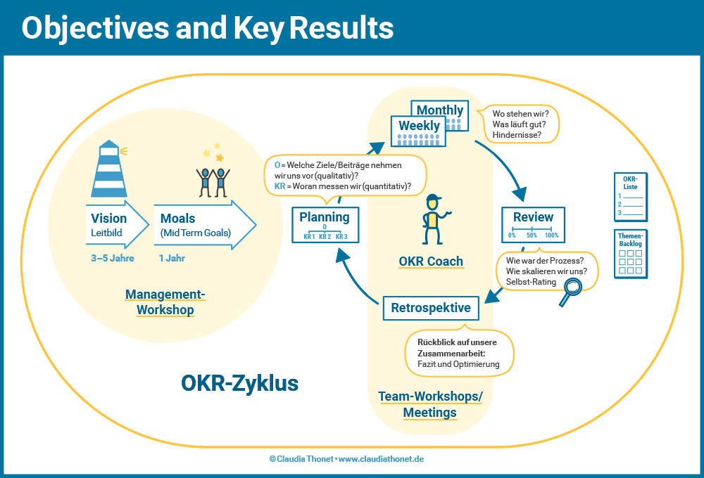 Objectives and Key Results, OKRs, Grafik