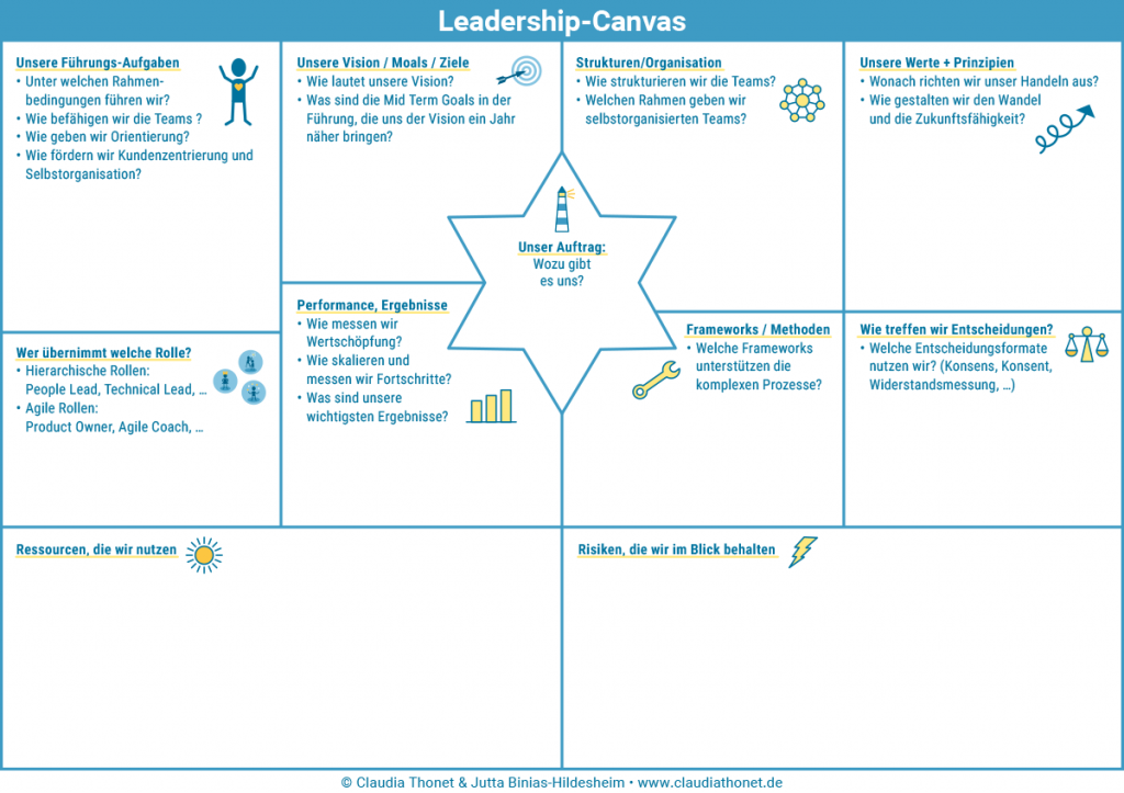 Leadership-Canvas, Agile Führung