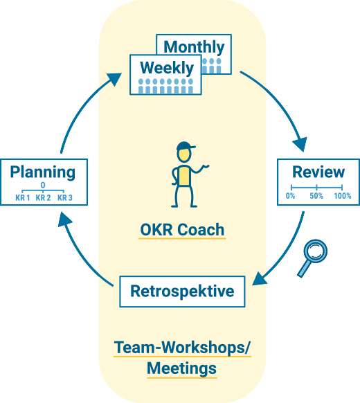 OKR-Zyklus, OKR Coach, Planning, Weekly, Monthly, Review, Retrospektive, Team-Workshops, Meetings