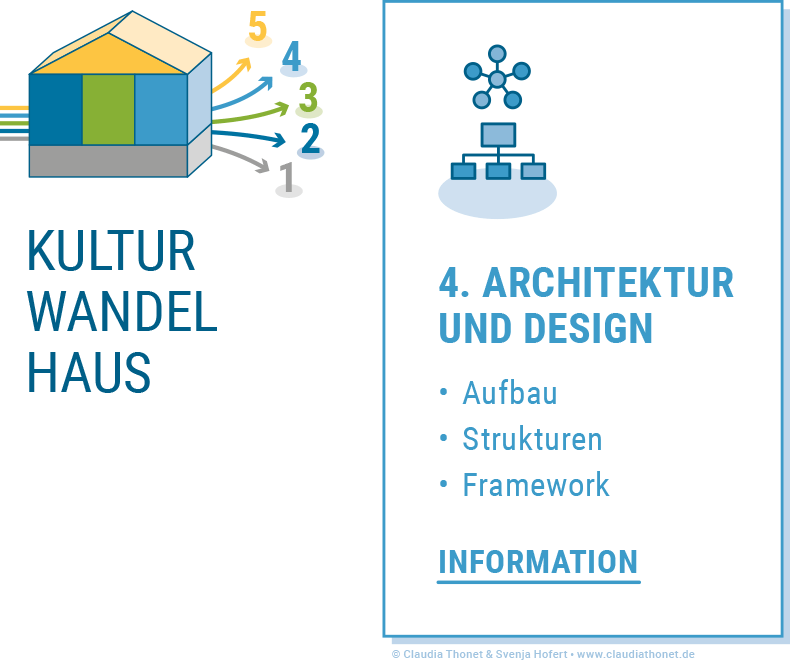 Kulturwandelhaus, Architektur und Design, Claudia Thonet & Svenja Hofert