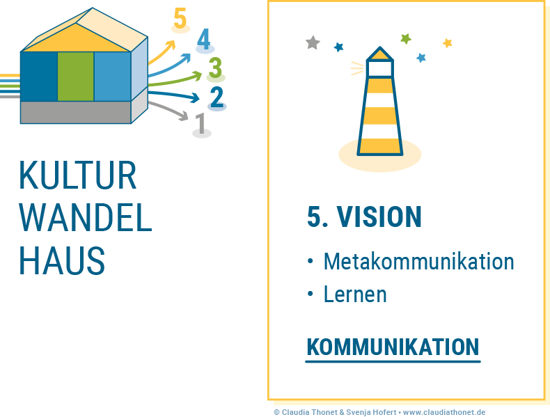 Kulturwandelhaus, Vision, Claudia Thonet & Svenja Hofert