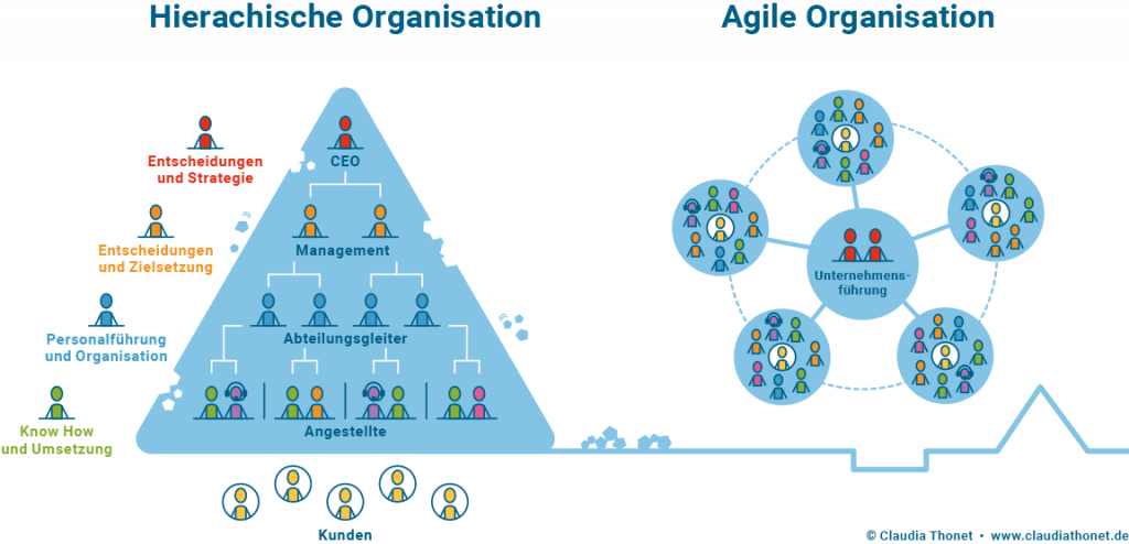 Grafik Hierarchische vs Agile Organisation