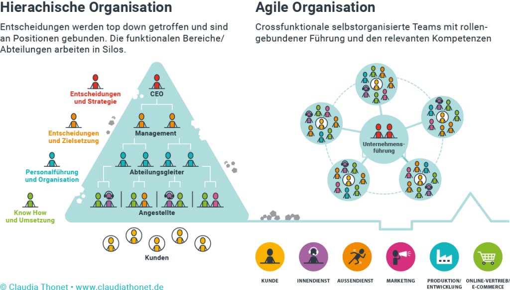 Grafik Hierarchische vs Agile Organisation