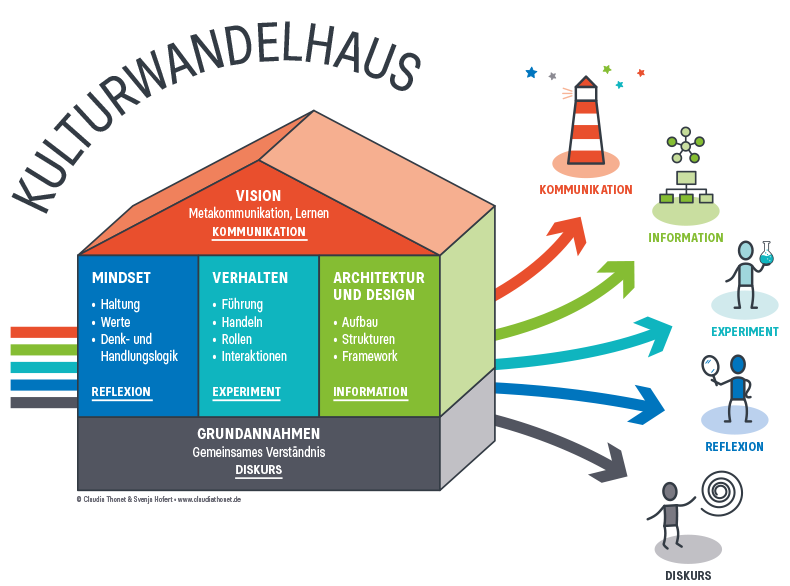 Kulturwandelhaus, Claudia Thonet & Svenja Hofert
