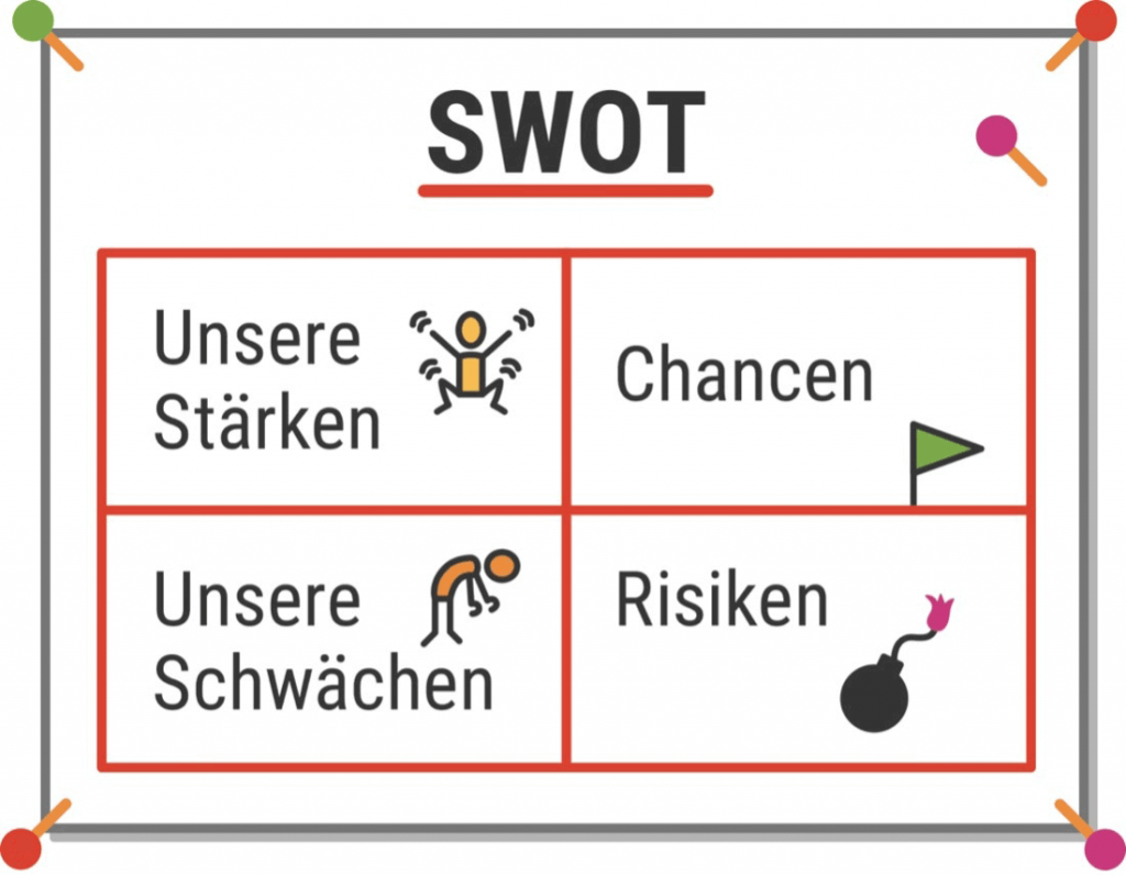 Grafik zur SWOT-Analyse