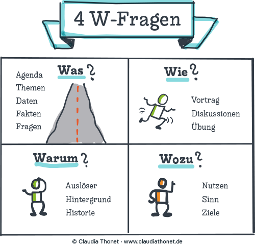 Effektive Team Meetings, 4 W-Fragen, Claudia Thonet