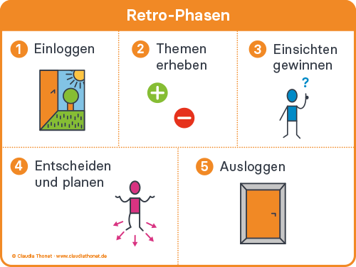 Was ist eine Retrospektive? 5 Retro-Phasen, Claudia Thonet