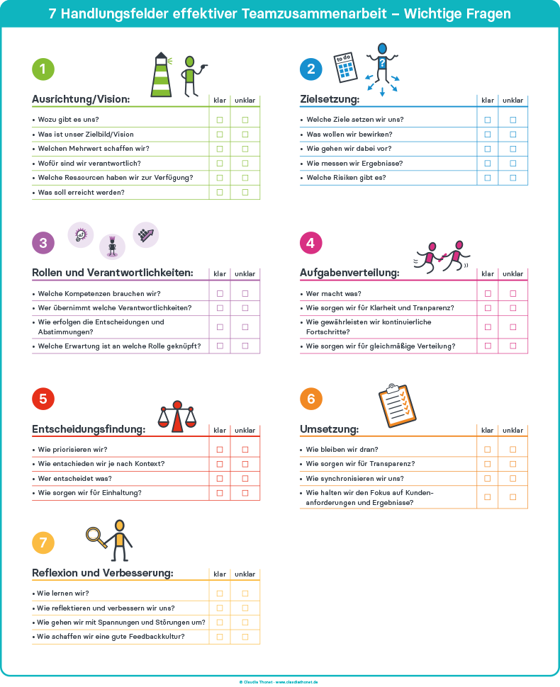 7 Handlungsfelder effektiver Teamzusammenarbeit, Checkliste, Claudia Thonet