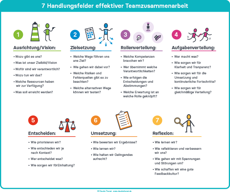 7 Handlungsfelder effektiver Teamzusammenarbeit, Claudia Thonet