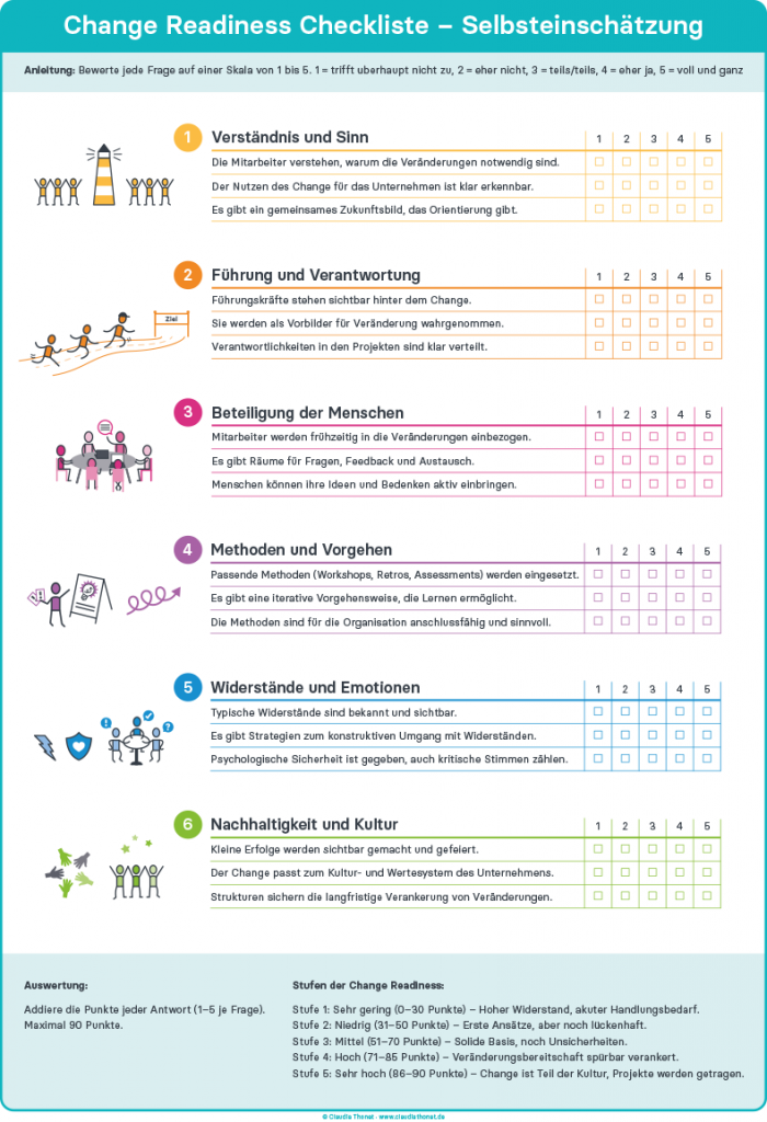 Change Readiness Checkliste, Claudia Thonet
