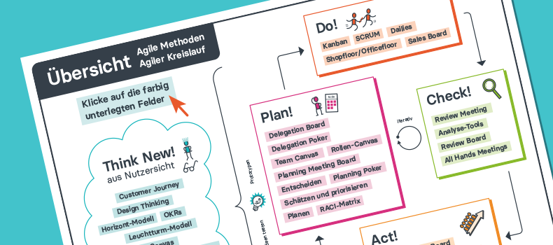 Übersicht Agile Methoden, Agiler Kreislauf, Claudia Thonet